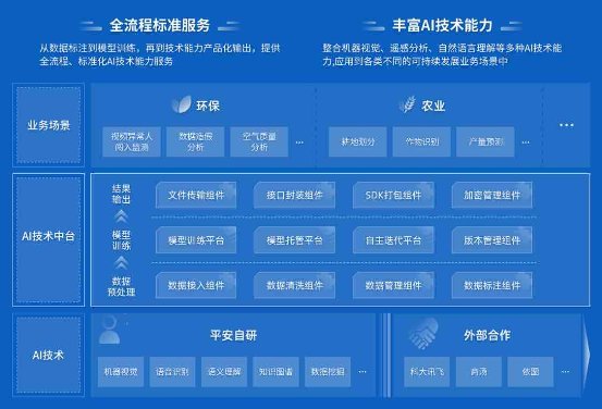 環(huán)保和農(nóng)業(yè)再發(fā)力 平安科技AI技術(shù)中臺助力場景2.0升級