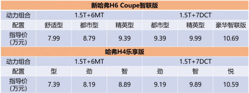 7.39萬起，哈弗“雙雄”以卓越品質(zhì)助力消費(fèi)升級，強(qiáng)勢攻占8-10萬元市場！