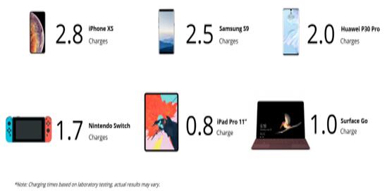 18W PD快充充電寶，Zendure SuperMini 體積小功能強(qiáng)