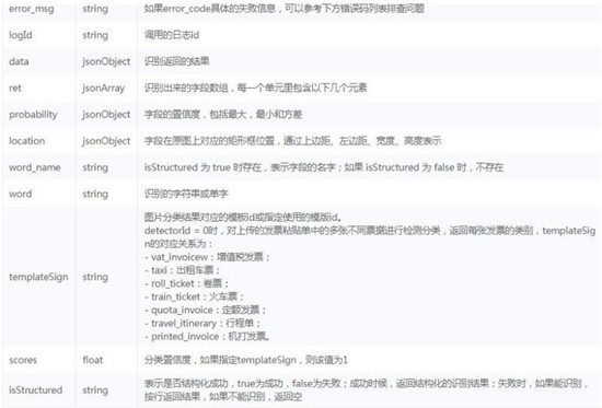 百度大腦IOCR財會票據(jù)識別技術接入小程序，快速實現(xiàn)財會票據(jù)識別