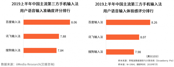 語音輸入強(qiáng)勢“霸榜”！百度輸入法離在線語音能力實力領(lǐng)先