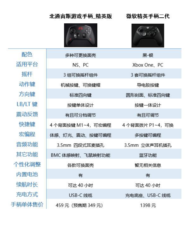 微軟精英二代對比國內(nèi)首款精英手柄北通宙斯 哪款更適合你？