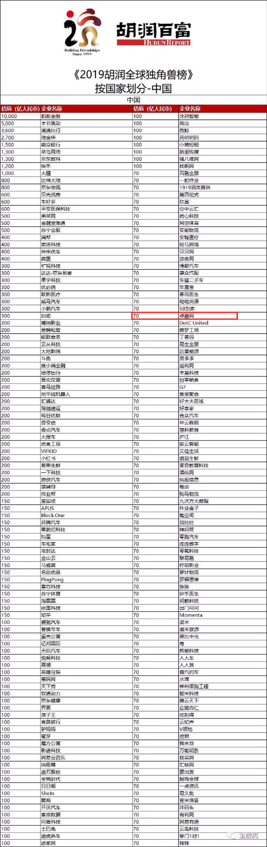 胡潤首次發(fā)布全球獨角獸榜單，點融等金融科技企業(yè)入選