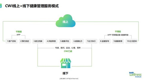 14天，妙健康三記重拳：妙保平臺、CWI首店落地、升級妙云