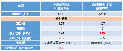 看完這篇，就知道為啥全新哈弗H6銷量高了