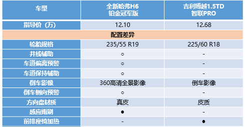 看完這篇，就知道為啥全新哈弗H6銷量高了