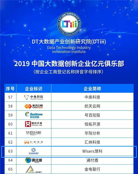慧科訊業(yè)再入大數(shù)據(jù)創(chuàng)新企業(yè)億元俱樂部，贏得三項榮譽