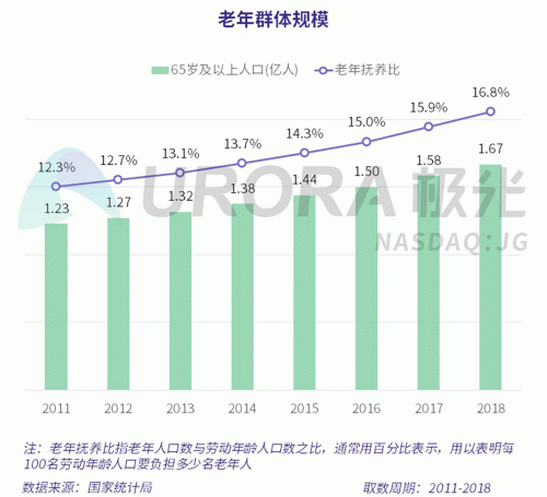 極光：老年人網(wǎng)上購物人均月均花費(fèi)171元，偏愛使用多點(diǎn)和淘集集