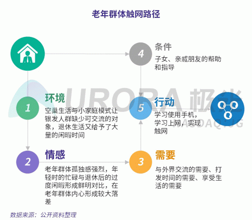 極光：老年人網(wǎng)上購物人均月均花費(fèi)171元，偏愛使用多點(diǎn)和淘集集