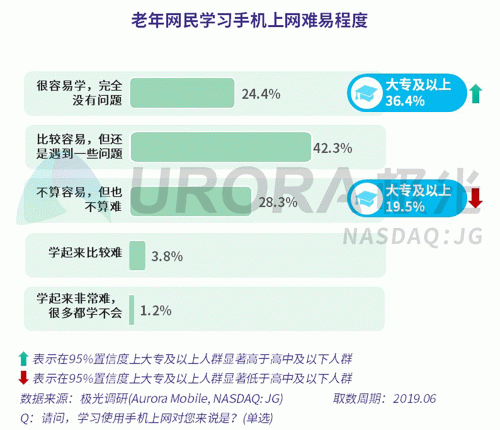 極光：老年人網(wǎng)上購物人均月均花費(fèi)171元，偏愛使用多點(diǎn)和淘集集