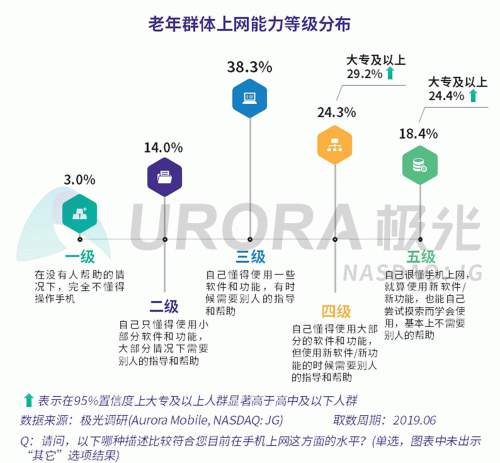 極光：老年人網(wǎng)上購物人均月均花費(fèi)171元，偏愛使用多點(diǎn)和淘集集
