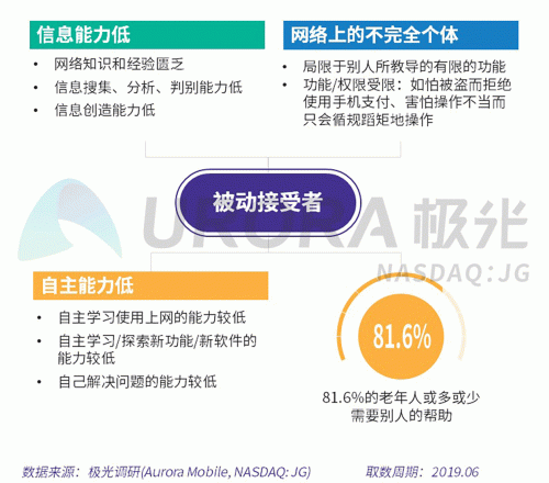 極光：老年人網(wǎng)上購物人均月均花費(fèi)171元，偏愛使用多點(diǎn)和淘集集