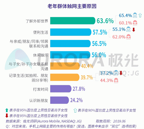 極光：老年人網(wǎng)上購物人均月均花費(fèi)171元，偏愛使用多點(diǎn)和淘集集