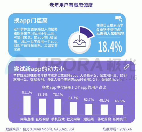 極光：老年人網(wǎng)上購物人均月均花費(fèi)171元，偏愛使用多點(diǎn)和淘集集