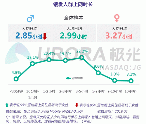 極光：老年人網(wǎng)上購物人均月均花費(fèi)171元，偏愛使用多點(diǎn)和淘集集