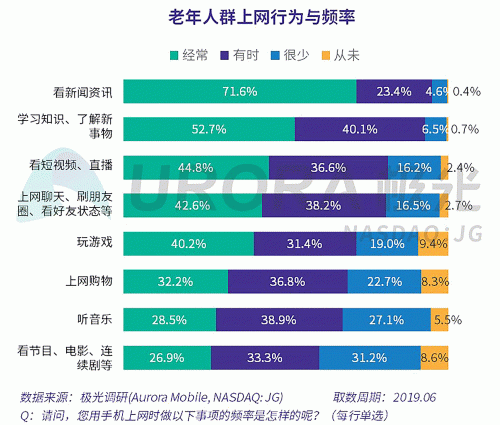 極光：老年人網(wǎng)上購物人均月均花費(fèi)171元，偏愛使用多點(diǎn)和淘集集