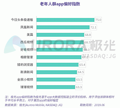 極光：老年人網(wǎng)上購物人均月均花費(fèi)171元，偏愛使用多點(diǎn)和淘集集
