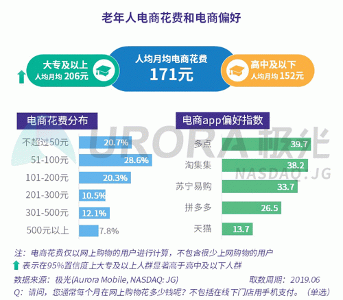 極光：老年人網(wǎng)上購物人均月均花費(fèi)171元，偏愛使用多點(diǎn)和淘集集