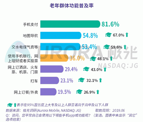 極光：老年人網(wǎng)上購物人均月均花費(fèi)171元，偏愛使用多點(diǎn)和淘集集