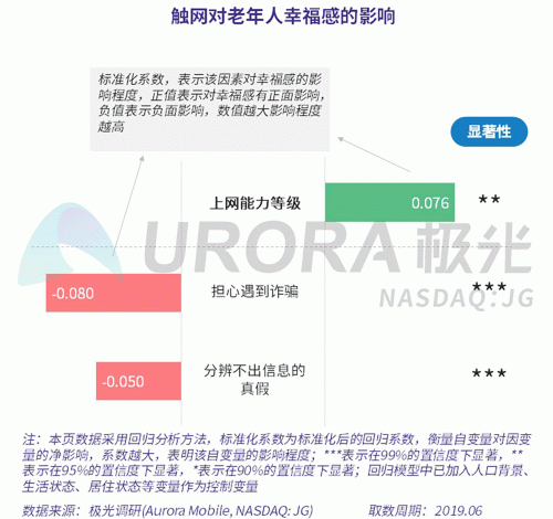 極光：老年人網(wǎng)上購物人均月均花費(fèi)171元，偏愛使用多點(diǎn)和淘集集