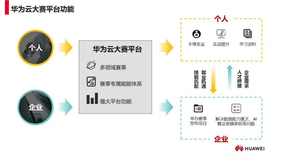 使能高校開發(fā)者，華為云究竟有多少硬核資源？