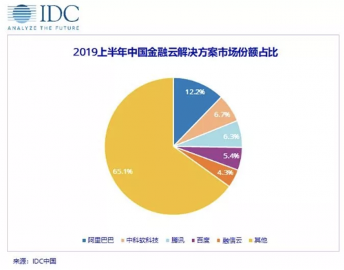 IDC首次對中國金融云服務(wù)進行排名，百度智能云第四，增速最快
