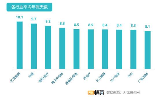 無憂精英網(wǎng)發(fā)布白領(lǐng)帶薪年假調(diào)查報告