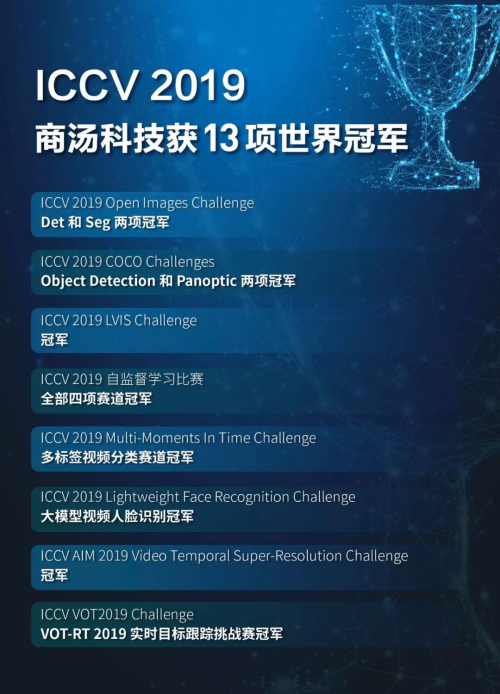 商湯科技57篇論文入選ICCV 2019，13項(xiàng)競(jìng)賽奪冠