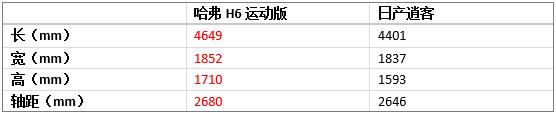 比你便宜還比你能打！看哈弗H6運(yùn)動版如何力壓逍客