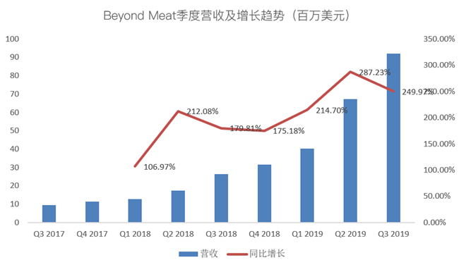老虎證券：Beyond Meat首次盈利難抵解禁恐慌 人造肉神話不再？