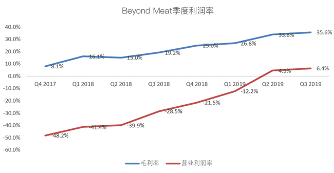 老虎證券：Beyond Meat首次盈利難抵解禁恐慌 人造肉神話不再？