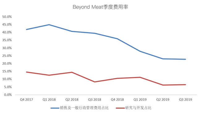 老虎證券：Beyond Meat首次盈利難抵解禁恐慌 人造肉神話不再？