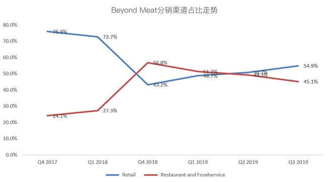 老虎證券：Beyond Meat首次盈利難抵解禁恐慌 人造肉神話不再？