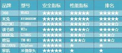 結(jié)果出爐！深圳消協(xié)針對360兒童手表進(jìn)行全方位測試