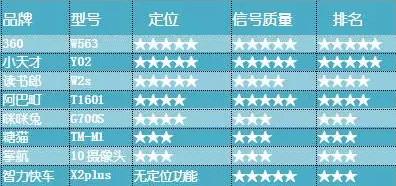 結(jié)果出爐！深圳消協(xié)針對360兒童手表進(jìn)行全方位測試