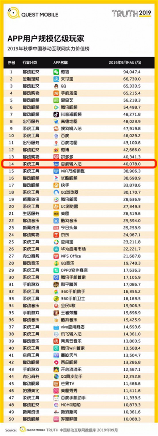 QuestMobile 2019中國(guó)移動(dòng)互聯(lián)網(wǎng)秋季報(bào)告：百度輸入法連連進(jìn)擊，月活超4億