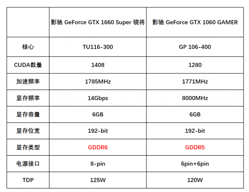1799元的影馳GTX 1660 SUPER來了，全面趕超1060