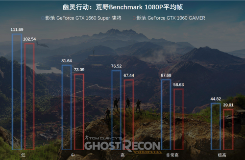 1799元的影馳GTX 1660 SUPER來了，全面趕超1060