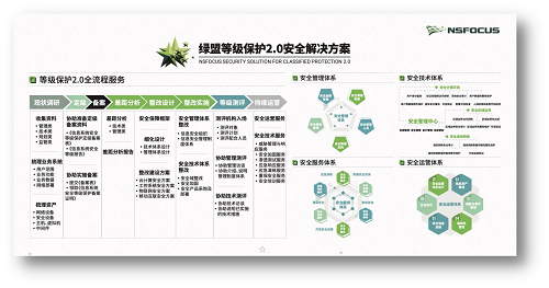 綠盟科技亮相2019中國(guó)網(wǎng)絡(luò)安全等級(jí)保護(hù)和關(guān)鍵信息基礎(chǔ)設(shè)施保護(hù)大會(huì)