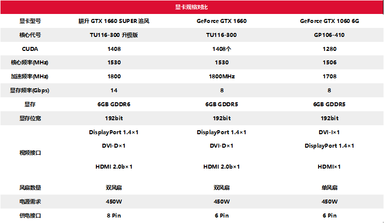耕升甜蜜心思只為你選，GTX 16 SUPER甜在心頭
