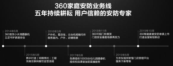 360家庭安防業(yè)務(wù)曬出五年成績(jī)單 用戶超過2000萬