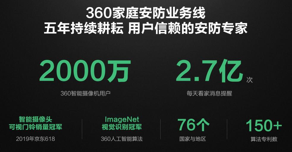 360家庭安防業(yè)務(wù)曬出五年成績(jī)單 用戶超過2000萬