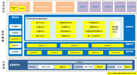 浙江移動(dòng)完成全球運(yùn)營商首例基于華為鯤鵬處理器的CRM及BOSS系統(tǒng)大規(guī)模商用