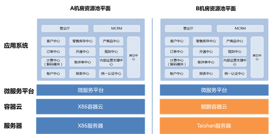 浙江移動(dòng)完成全球運(yùn)營商首例基于華為鯤鵬處理器的CRM及BOSS系統(tǒng)大規(guī)模商用