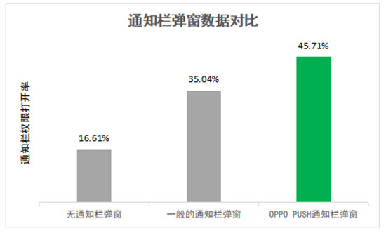 OPPO PUSH新增“通知欄彈窗”等多項(xiàng)功能，堪稱日活提升“神器”！