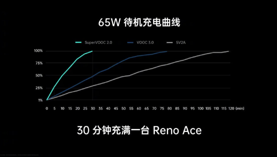 11月1日OPPO Reno Ace首銷將至，65W超級閃充，買它