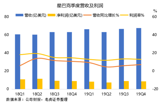 老虎證券：瑞幸強(qiáng)勢來襲，星巴克靠什么抵擋？