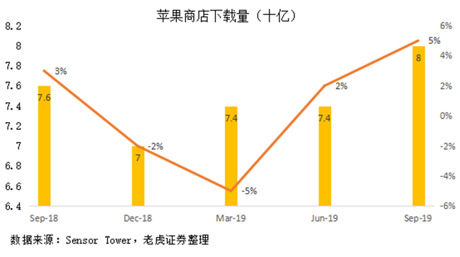 老虎證券：蘋果站穩(wěn)萬(wàn)億市值 iPhone11“真香”