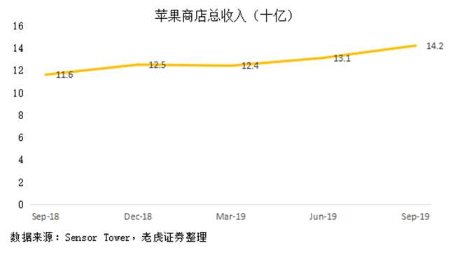 老虎證券：蘋果站穩(wěn)萬(wàn)億市值 iPhone11“真香”