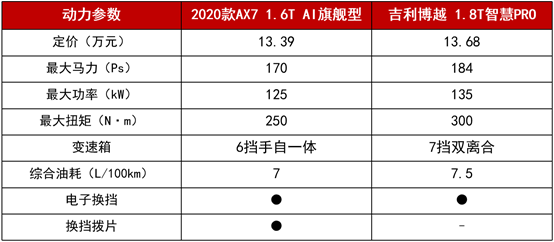 11.99萬(wàn)起拿下越級(jí)實(shí)力派 2020款A(yù)X7攜超值優(yōu)惠來圈粉！